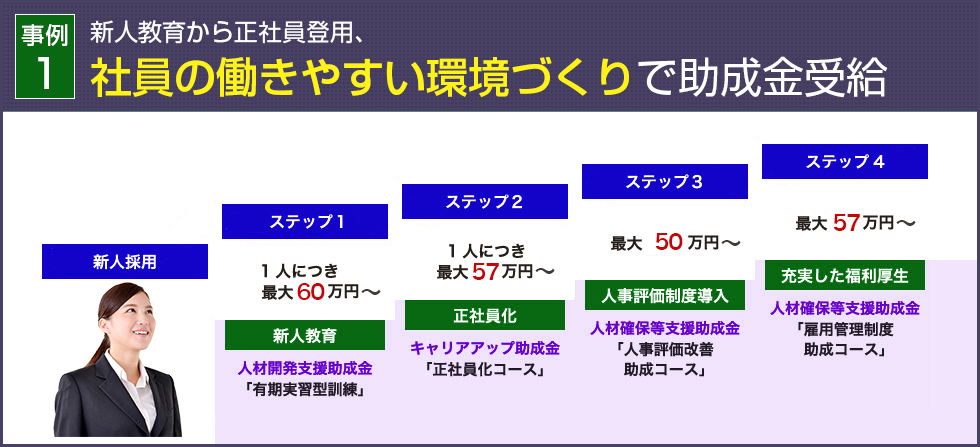 パターン1：新人教育から正社員登用、社員の働きやすい環境づくりで助成金受給